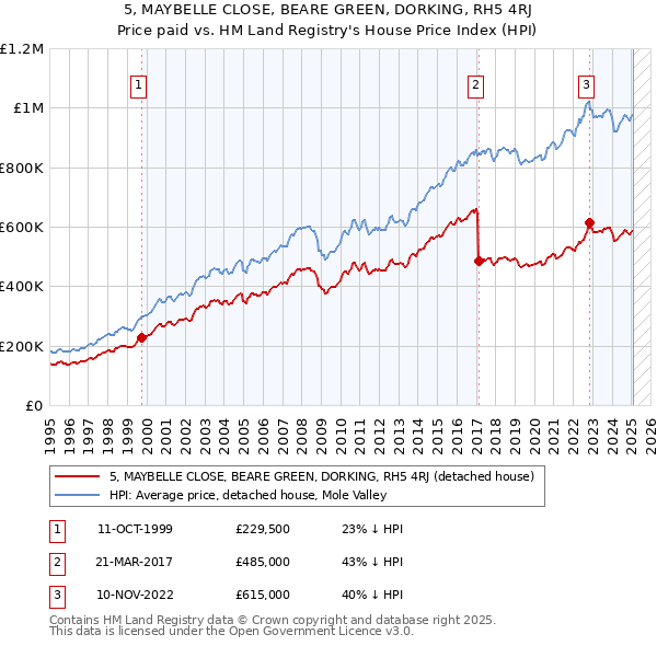 5, MAYBELLE CLOSE, BEARE GREEN, DORKING, RH5 4RJ: Price paid vs HM Land Registry's House Price Index