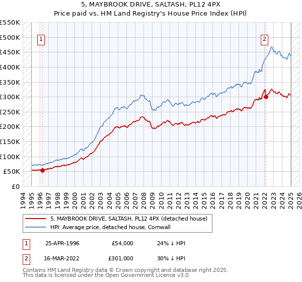 5, MAYBROOK DRIVE, SALTASH, PL12 4PX: Price paid vs HM Land Registry's House Price Index