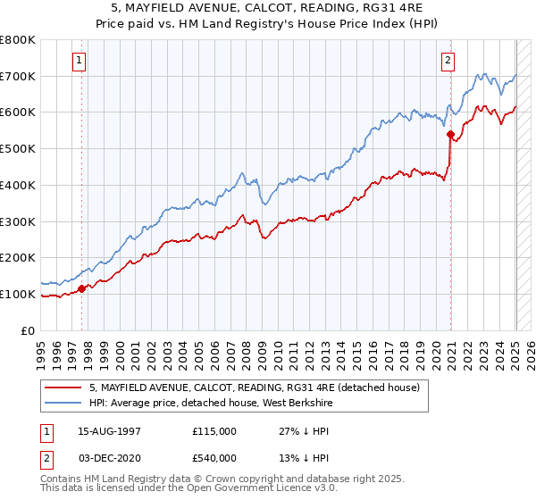 5, MAYFIELD AVENUE, CALCOT, READING, RG31 4RE: Price paid vs HM Land Registry's House Price Index