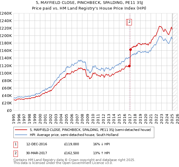 5, MAYFIELD CLOSE, PINCHBECK, SPALDING, PE11 3SJ: Price paid vs HM Land Registry's House Price Index