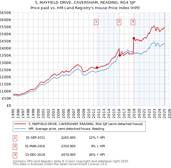 5, MAYFIELD DRIVE, CAVERSHAM, READING, RG4 5JP: Price paid vs HM Land Registry's House Price Index
