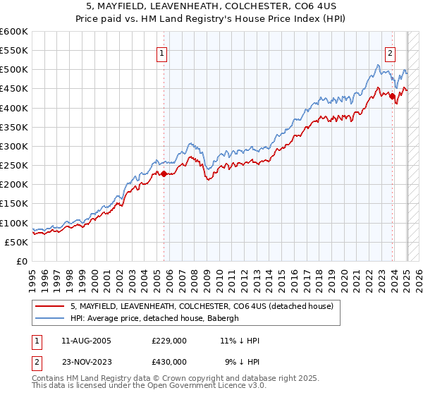 5, MAYFIELD, LEAVENHEATH, COLCHESTER, CO6 4US: Price paid vs HM Land Registry's House Price Index