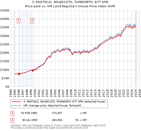 5, MAYFIELD, WILNECOTE, TAMWORTH, B77 4PN: Price paid vs HM Land Registry's House Price Index