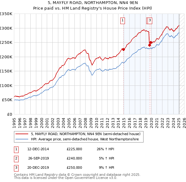 5, MAYFLY ROAD, NORTHAMPTON, NN4 9EN: Price paid vs HM Land Registry's House Price Index