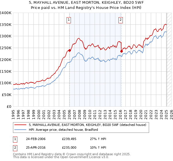5, MAYHALL AVENUE, EAST MORTON, KEIGHLEY, BD20 5WF: Price paid vs HM Land Registry's House Price Index