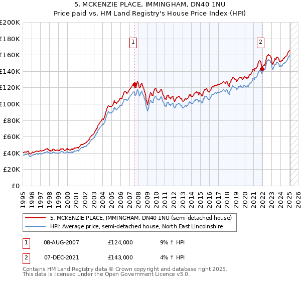 5, MCKENZIE PLACE, IMMINGHAM, DN40 1NU: Price paid vs HM Land Registry's House Price Index