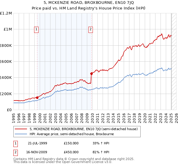 5, MCKENZIE ROAD, BROXBOURNE, EN10 7JQ: Price paid vs HM Land Registry's House Price Index