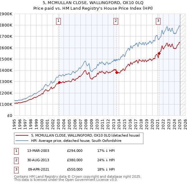 5, MCMULLAN CLOSE, WALLINGFORD, OX10 0LQ: Price paid vs HM Land Registry's House Price Index