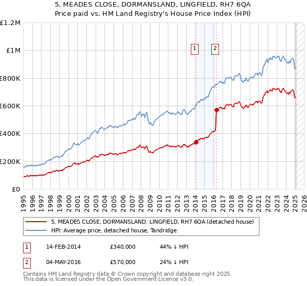 5, MEADES CLOSE, DORMANSLAND, LINGFIELD, RH7 6QA: Price paid vs HM Land Registry's House Price Index