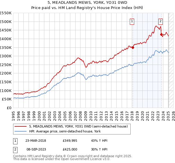 5, MEADLANDS MEWS, YORK, YO31 0WD: Price paid vs HM Land Registry's House Price Index