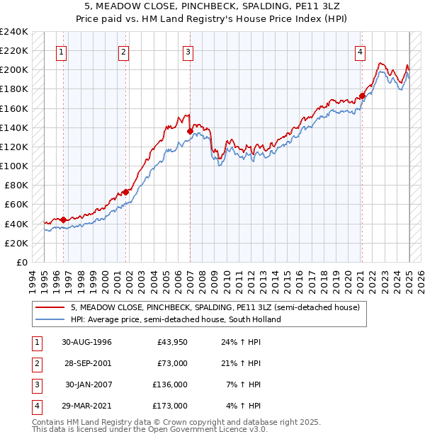 5, MEADOW CLOSE, PINCHBECK, SPALDING, PE11 3LZ: Price paid vs HM Land Registry's House Price Index