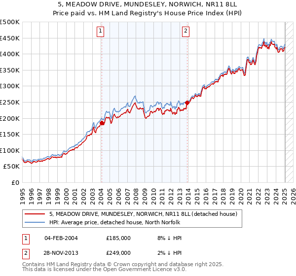 5, MEADOW DRIVE, MUNDESLEY, NORWICH, NR11 8LL: Price paid vs HM Land Registry's House Price Index
