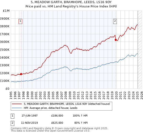 5, MEADOW GARTH, BRAMHOPE, LEEDS, LS16 9DY: Price paid vs HM Land Registry's House Price Index