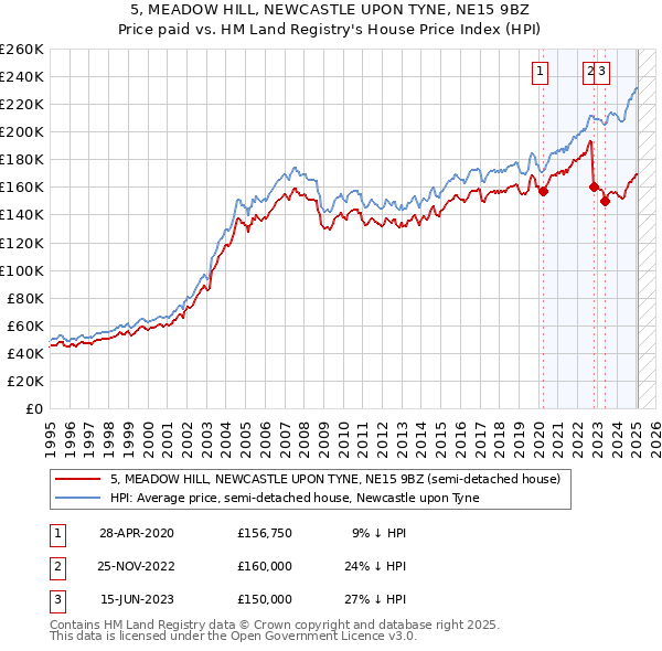5, MEADOW HILL, NEWCASTLE UPON TYNE, NE15 9BZ: Price paid vs HM Land Registry's House Price Index