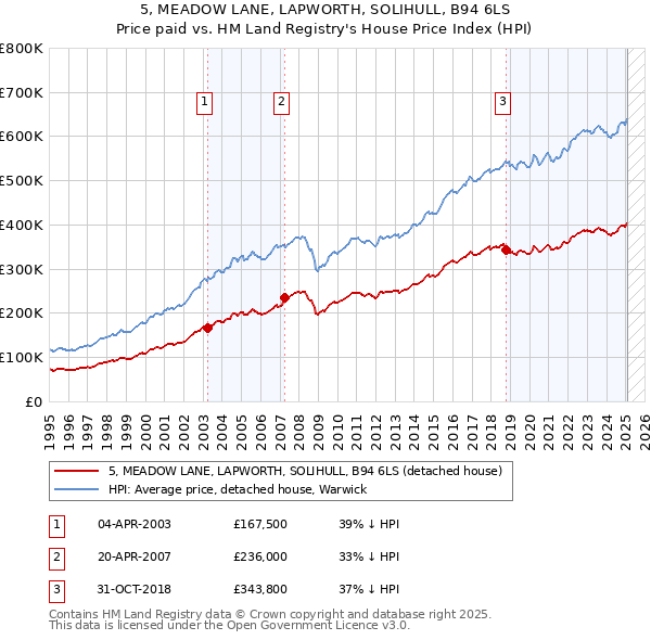 5, MEADOW LANE, LAPWORTH, SOLIHULL, B94 6LS: Price paid vs HM Land Registry's House Price Index