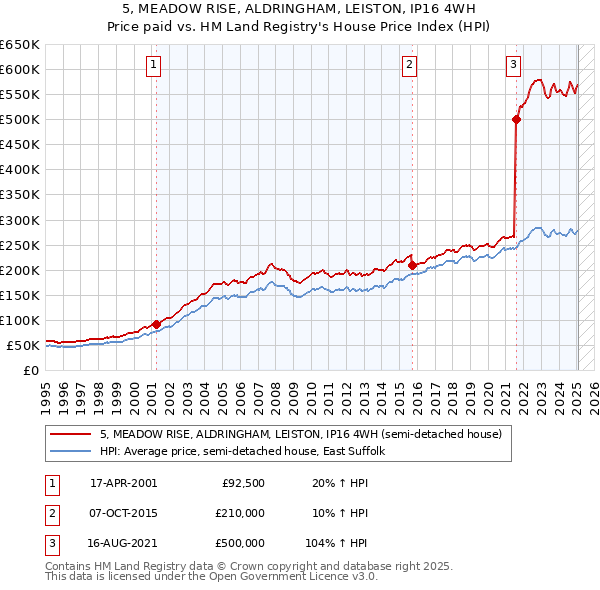 5, MEADOW RISE, ALDRINGHAM, LEISTON, IP16 4WH: Price paid vs HM Land Registry's House Price Index