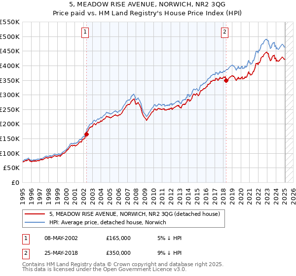 5, MEADOW RISE AVENUE, NORWICH, NR2 3QG: Price paid vs HM Land Registry's House Price Index