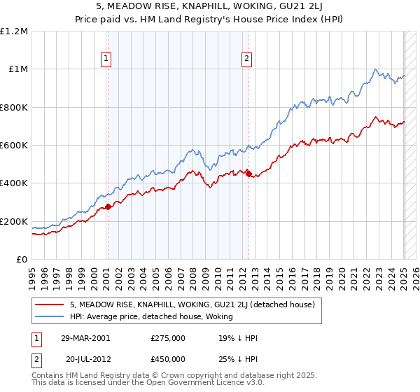 5, MEADOW RISE, KNAPHILL, WOKING, GU21 2LJ: Price paid vs HM Land Registry's House Price Index
