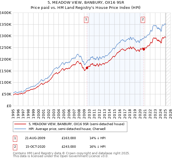 5, MEADOW VIEW, BANBURY, OX16 9SR: Price paid vs HM Land Registry's House Price Index
