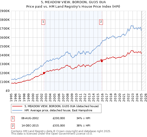 5, MEADOW VIEW, BORDON, GU35 0UA: Price paid vs HM Land Registry's House Price Index