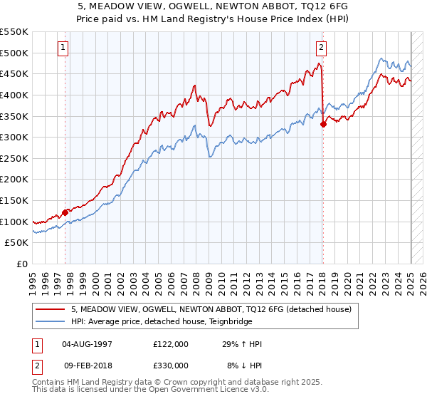 5, MEADOW VIEW, OGWELL, NEWTON ABBOT, TQ12 6FG: Price paid vs HM Land Registry's House Price Index