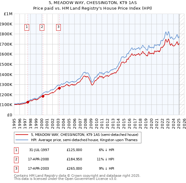 5, MEADOW WAY, CHESSINGTON, KT9 1AS: Price paid vs HM Land Registry's House Price Index