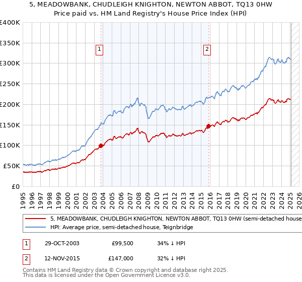 5, MEADOWBANK, CHUDLEIGH KNIGHTON, NEWTON ABBOT, TQ13 0HW: Price paid vs HM Land Registry's House Price Index