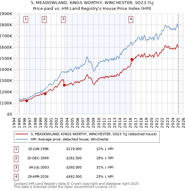 5, MEADOWLAND, KINGS WORTHY, WINCHESTER, SO23 7LJ: Price paid vs HM Land Registry's House Price Index