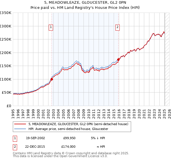 5, MEADOWLEAZE, GLOUCESTER, GL2 0PN: Price paid vs HM Land Registry's House Price Index