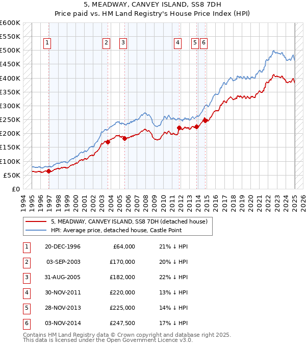 5, MEADWAY, CANVEY ISLAND, SS8 7DH: Price paid vs HM Land Registry's House Price Index