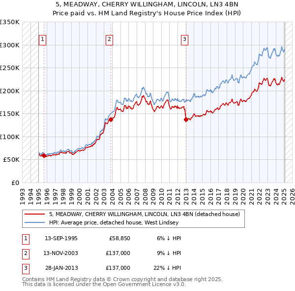 5, MEADWAY, CHERRY WILLINGHAM, LINCOLN, LN3 4BN: Price paid vs HM Land Registry's House Price Index