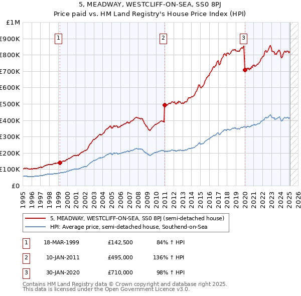 5, MEADWAY, WESTCLIFF-ON-SEA, SS0 8PJ: Price paid vs HM Land Registry's House Price Index