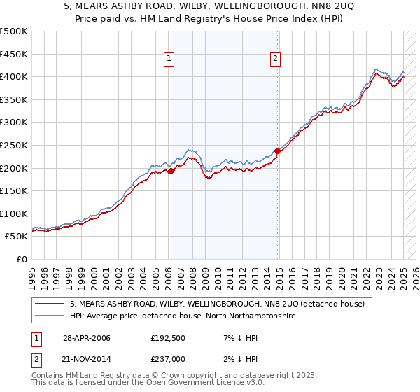 5, MEARS ASHBY ROAD, WILBY, WELLINGBOROUGH, NN8 2UQ: Price paid vs HM Land Registry's House Price Index
