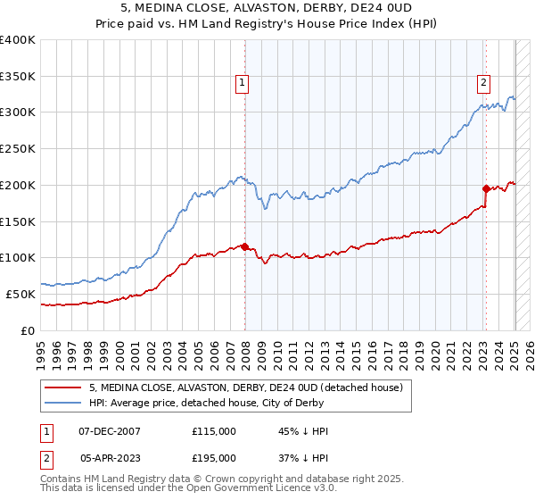5, MEDINA CLOSE, ALVASTON, DERBY, DE24 0UD: Price paid vs HM Land Registry's House Price Index