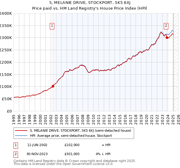 5, MELANIE DRIVE, STOCKPORT, SK5 6XJ: Price paid vs HM Land Registry's House Price Index