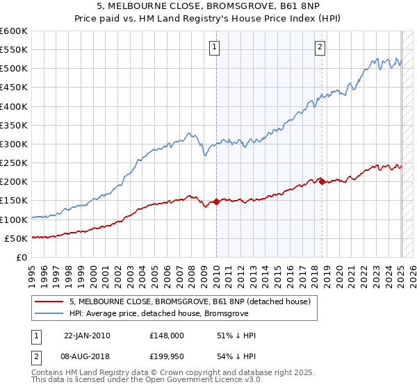 5, MELBOURNE CLOSE, BROMSGROVE, B61 8NP: Price paid vs HM Land Registry's House Price Index
