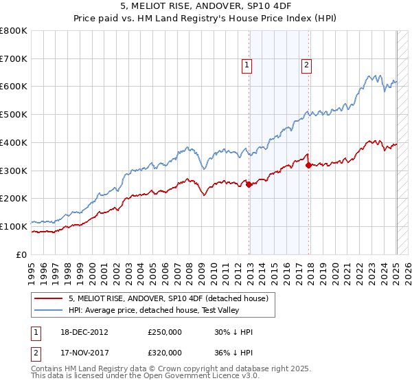 5, MELIOT RISE, ANDOVER, SP10 4DF: Price paid vs HM Land Registry's House Price Index