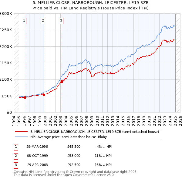 5, MELLIER CLOSE, NARBOROUGH, LEICESTER, LE19 3ZB: Price paid vs HM Land Registry's House Price Index
