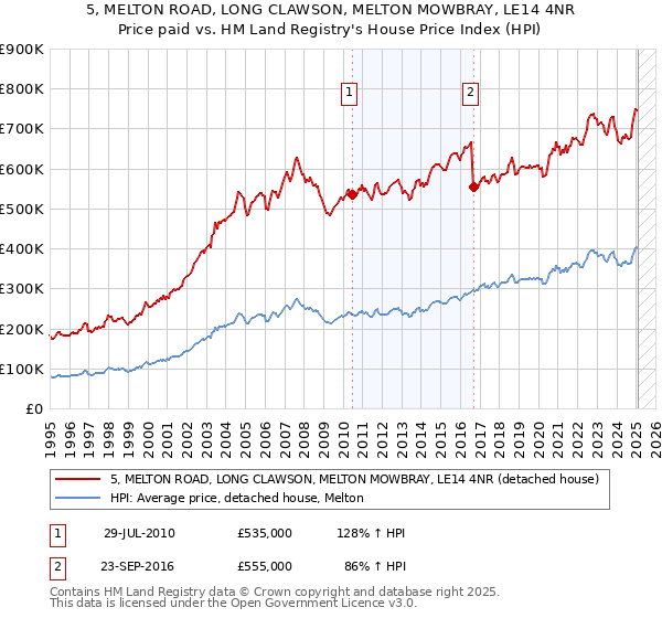5, MELTON ROAD, LONG CLAWSON, MELTON MOWBRAY, LE14 4NR: Price paid vs HM Land Registry's House Price Index