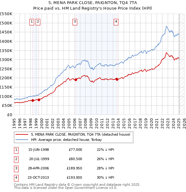 5, MENA PARK CLOSE, PAIGNTON, TQ4 7TA: Price paid vs HM Land Registry's House Price Index