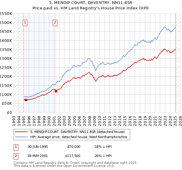 5, MENDIP COURT, DAVENTRY, NN11 8SR: Price paid vs HM Land Registry's House Price Index