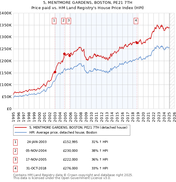 5, MENTMORE GARDENS, BOSTON, PE21 7TH: Price paid vs HM Land Registry's House Price Index