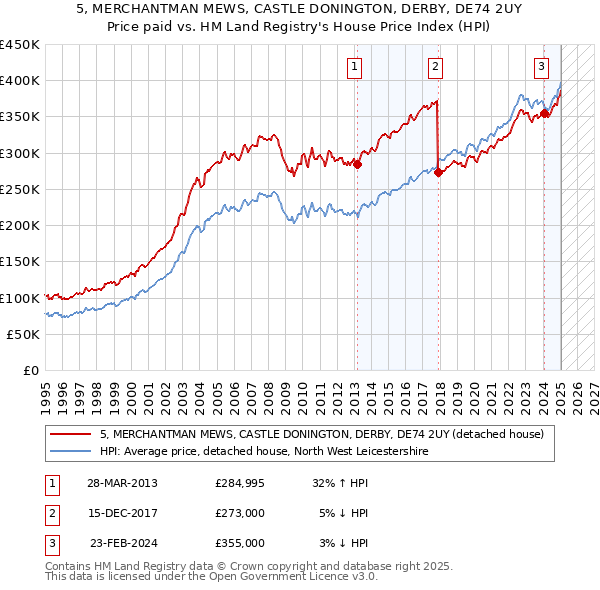 5, MERCHANTMAN MEWS, CASTLE DONINGTON, DERBY, DE74 2UY: Price paid vs HM Land Registry's House Price Index