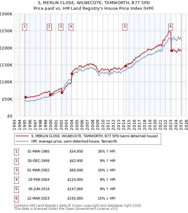 5, MERLIN CLOSE, WILNECOTE, TAMWORTH, B77 5PD: Price paid vs HM Land Registry's House Price Index
