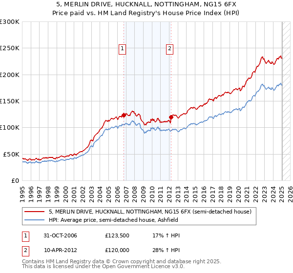 5, MERLIN DRIVE, HUCKNALL, NOTTINGHAM, NG15 6FX: Price paid vs HM Land Registry's House Price Index