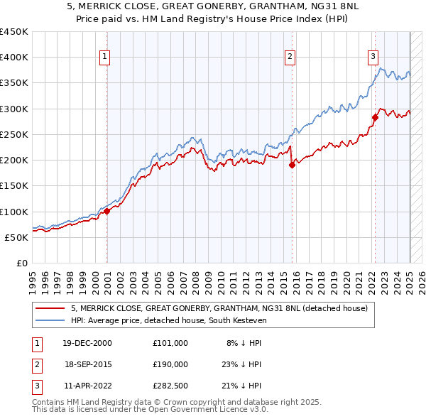 5, MERRICK CLOSE, GREAT GONERBY, GRANTHAM, NG31 8NL: Price paid vs HM Land Registry's House Price Index