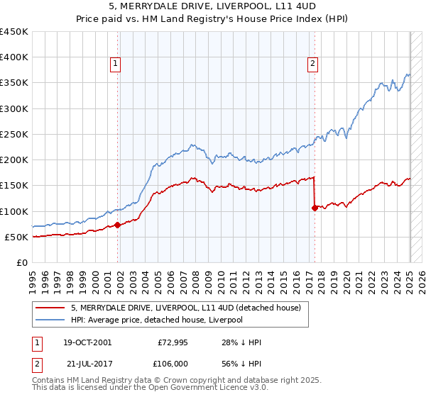 5, MERRYDALE DRIVE, LIVERPOOL, L11 4UD: Price paid vs HM Land Registry's House Price Index