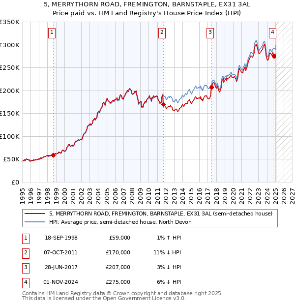 5, MERRYTHORN ROAD, FREMINGTON, BARNSTAPLE, EX31 3AL: Price paid vs HM Land Registry's House Price Index