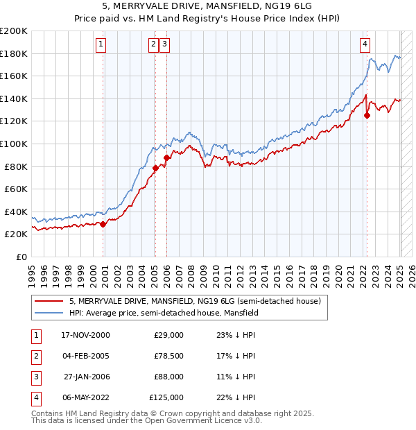 5, MERRYVALE DRIVE, MANSFIELD, NG19 6LG: Price paid vs HM Land Registry's House Price Index