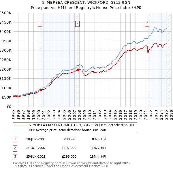 5, MERSEA CRESCENT, WICKFORD, SS12 9GN: Price paid vs HM Land Registry's House Price Index